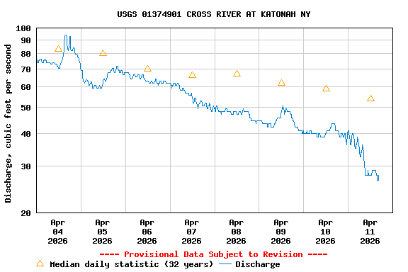 Graph of  Discharge, cubic feet per second