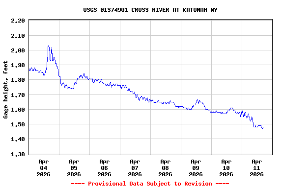 Graph of  Gage height, feet