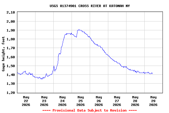 Graph of  Gage height, feet