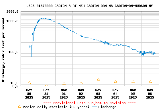 Graph of  Discharge, cubic feet per second
