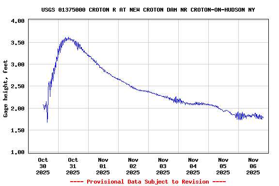 Graph of  Gage height, feet