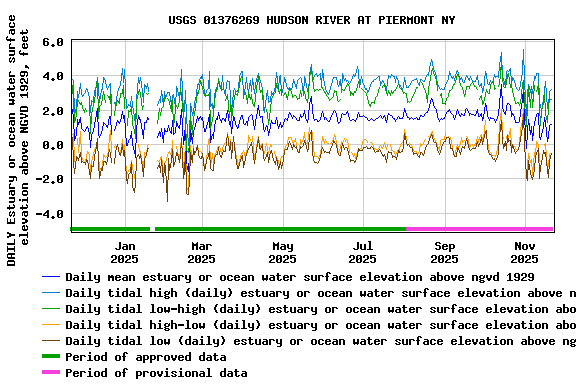 Graph of DAILY Estuary or ocean water surface elevation above NGVD 1929, feet