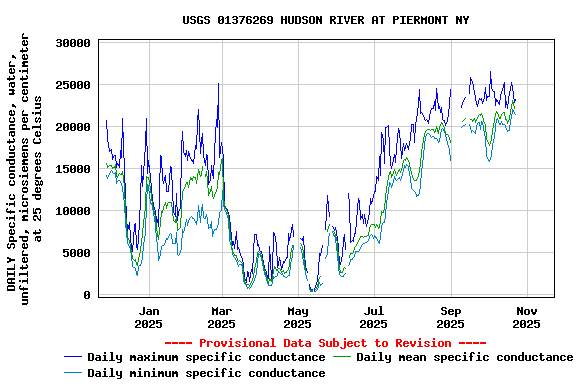 Graph of DAILY Specific conductance, water, unfiltered, microsiemens per centimeter at 25 degrees Celsius