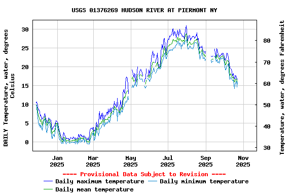 Graph of DAILY Temperature, water, degrees Celsius