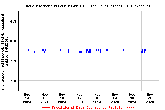 Graph of  pH, water, unfiltered, field, standard units, [HRECOS]