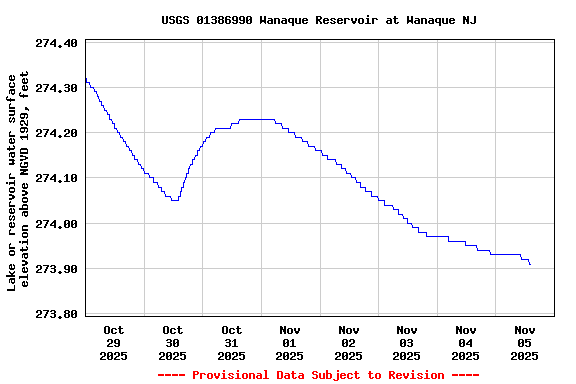 Graph of  Lake or reservoir water surface elevation above NGVD 1929, feet