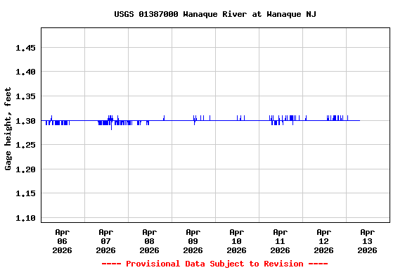 Graph of  Gage height, feet
