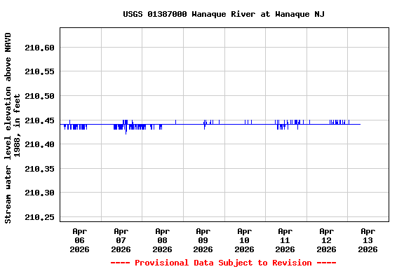 Graph of  Stream water level elevation above NAVD 1988, in feet
