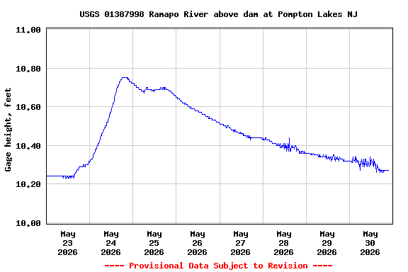 Graph of  Gage height, feet