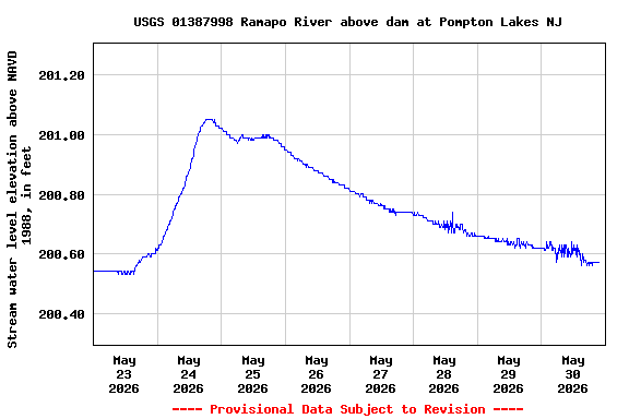 Graph of  Stream water level elevation above NAVD 1988, in feet