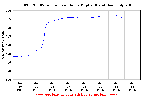 Graph of  Gage height, feet