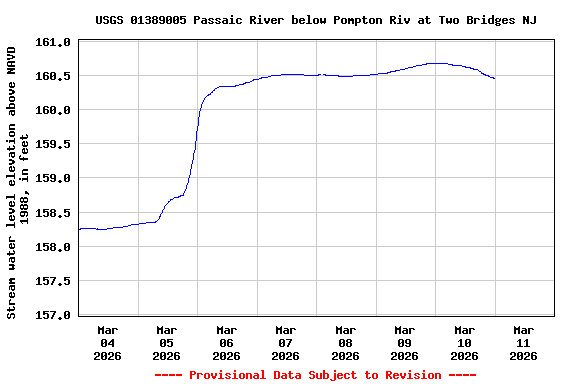 Graph of  Stream water level elevation above NAVD 1988, in feet