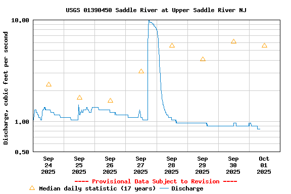 Graph of  Discharge, cubic feet per second