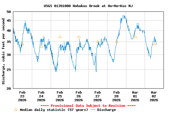 Graph of  Discharge, cubic feet per second