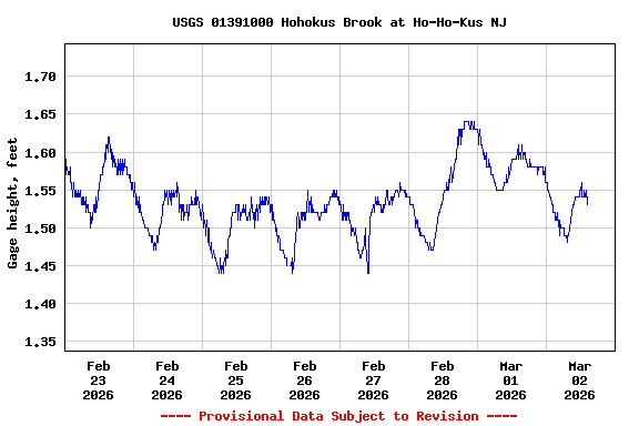 Graph of  Gage height, feet