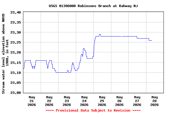 Graph of  Stream water level elevation above NAVD 1988, in feet