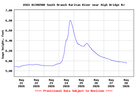 Graph of  Gage height, feet