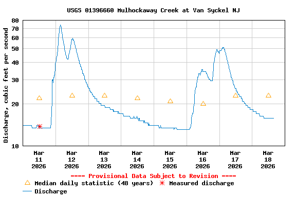 Graph of  Discharge, cubic feet per second