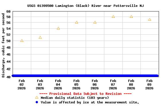 Graph of  Discharge, cubic feet per second
