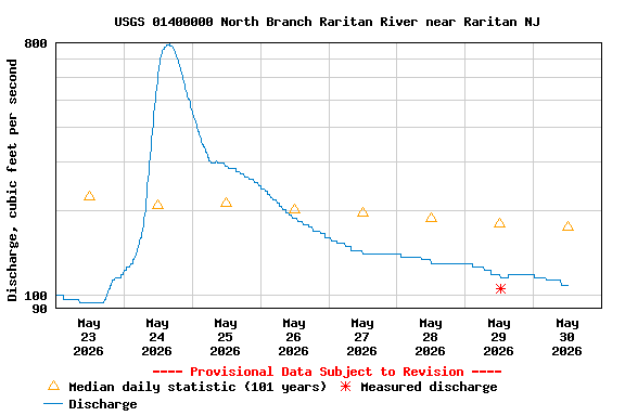 Graph of  Discharge, cubic feet per second