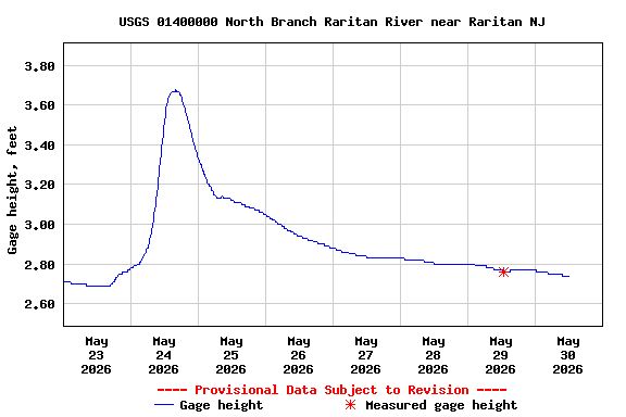 Graph of  Gage height, feet