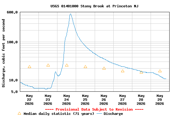 Graph of  Discharge, cubic feet per second