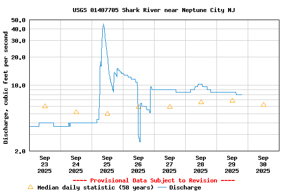 Graph of  Discharge, cubic feet per second