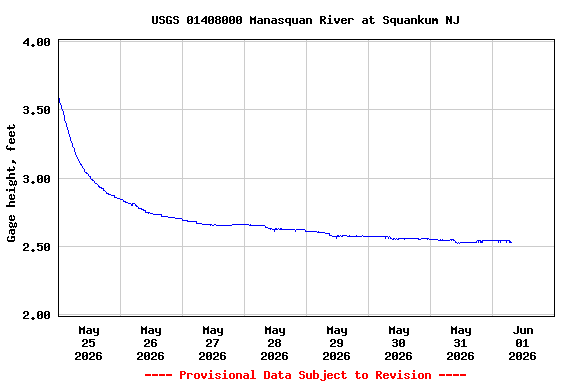 Graph of  Gage height, feet