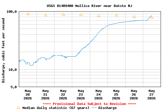 Graph of  Discharge, cubic feet per second