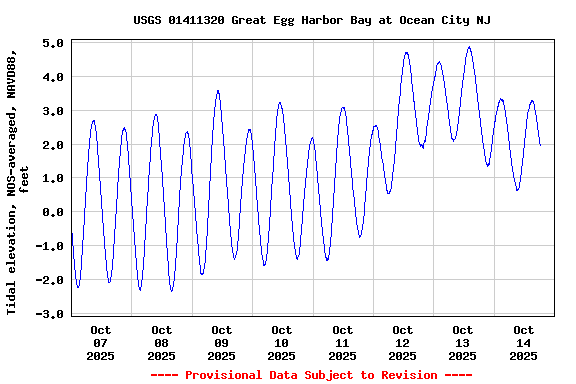 Graph of  Tidal elevation, NOS-averaged, NAVD88, feet