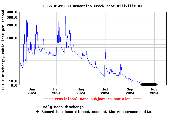 Graph of DAILY Discharge, cubic feet per second