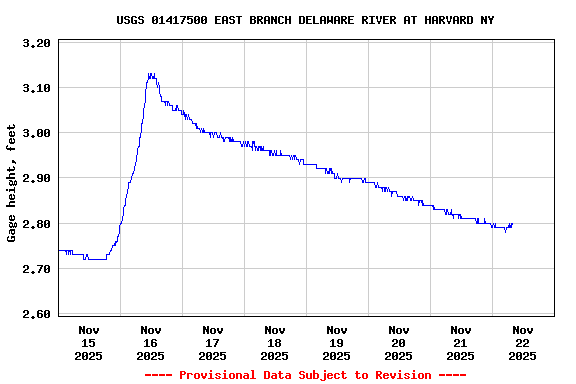 Graph of  Gage height, feet