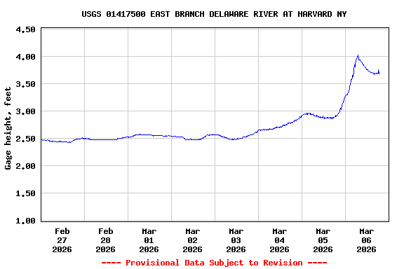 Graph of  Gage height, feet