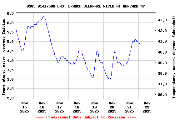 Graph of  Temperature, water, degrees Celsius