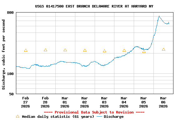 Graph of  Discharge, cubic feet per second