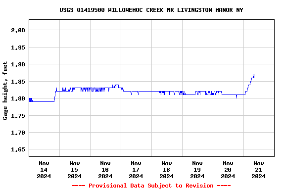 Graph of  Gage height, feet