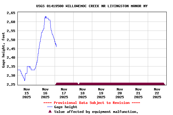 Graph of  Gage height, feet