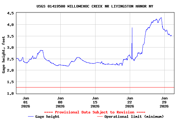 Graph of  Gage height, feet