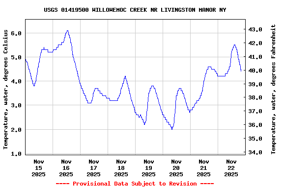 Graph of  Temperature, water, degrees Celsius