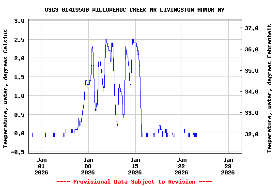 Graph of  Temperature, water, degrees Celsius