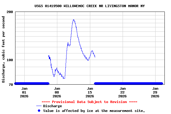 Graph of  Discharge, cubic feet per second