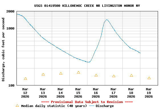 Graph of  Discharge, cubic feet per second