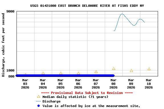 Graph of  Discharge, cubic feet per second