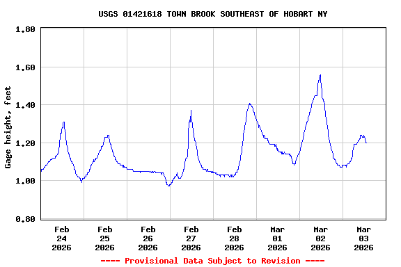 Graph of  Gage height, feet