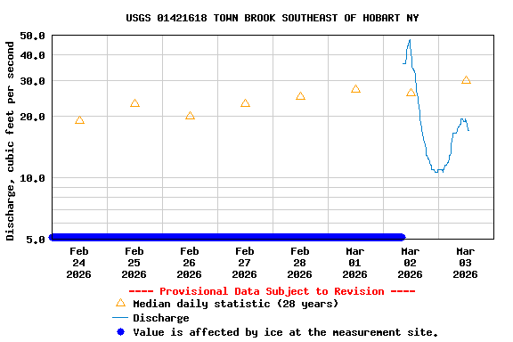 Graph of  Discharge, cubic feet per second