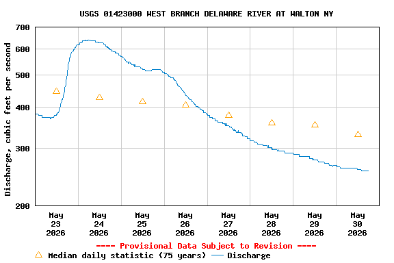 Graph of  Discharge, cubic feet per second