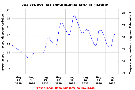 Graph of  Temperature, water, degrees Celsius