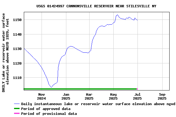 Graph of DAILY Lake or reservoir water surface elevation above NGVD 1929, feet