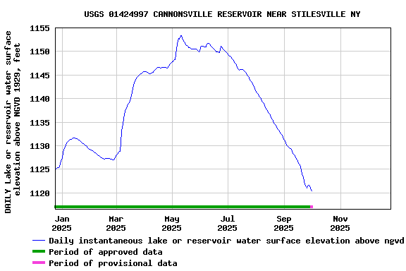Graph of DAILY Lake or reservoir water surface elevation above NGVD 1929, feet