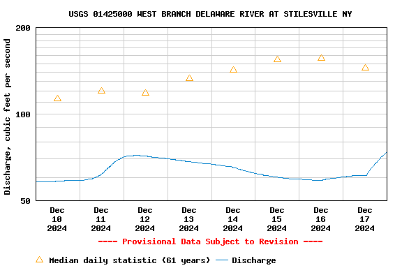 Graph of  Discharge, cubic feet per second